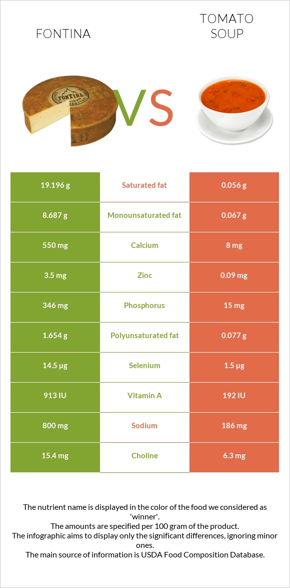 Ֆոնտինա պանիր vs Լոլիկով ապուր infographic