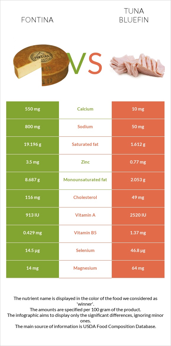 Fontina vs Tuna Bluefin infographic