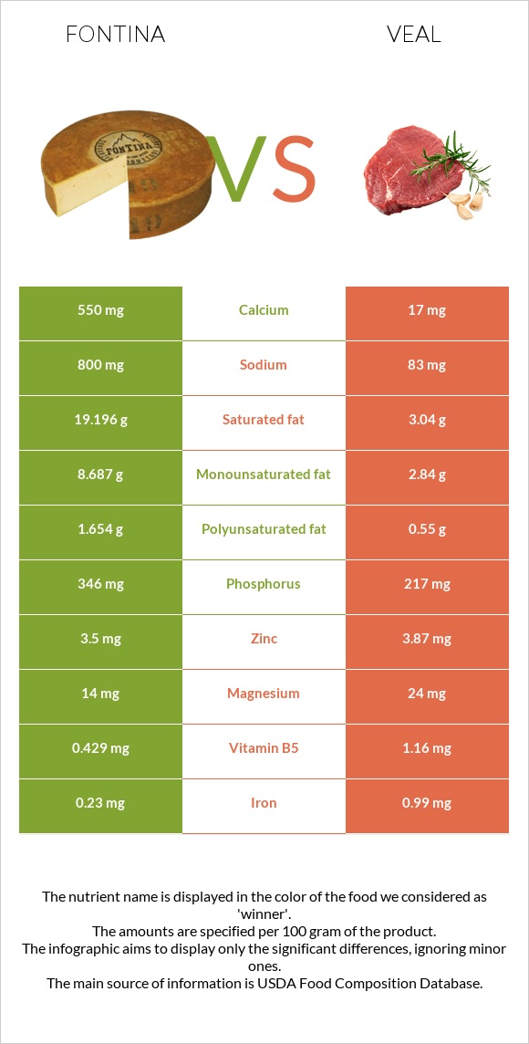 Fontina vs Veal infographic