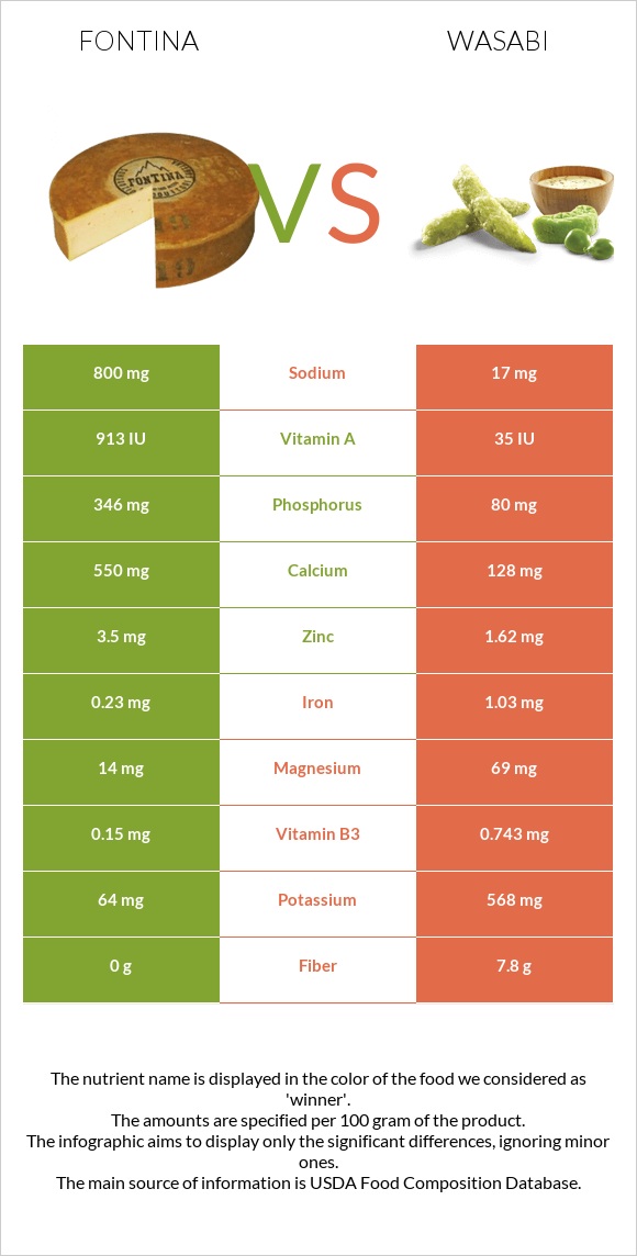 Fontina vs Wasabi infographic