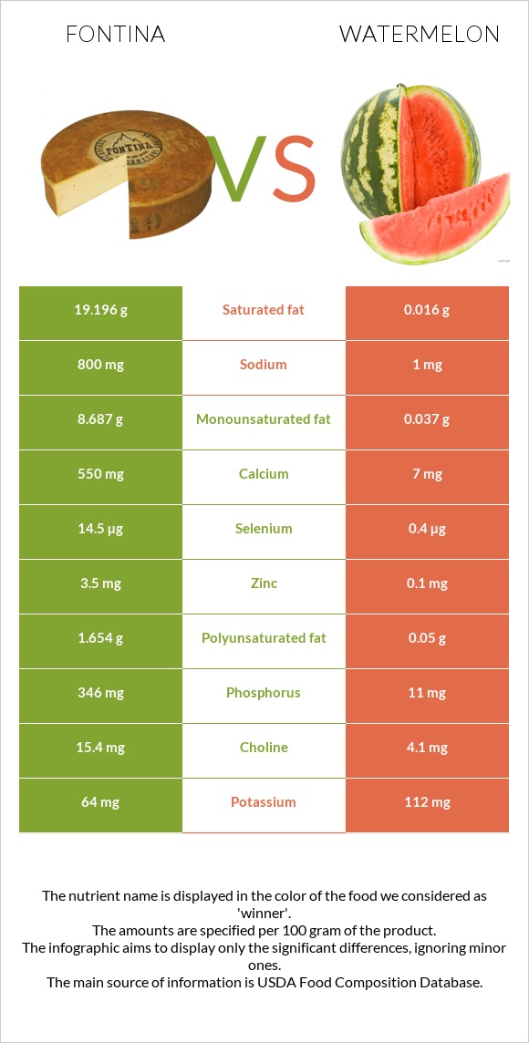 Ֆոնտինա պանիր vs Ձմերուկ infographic