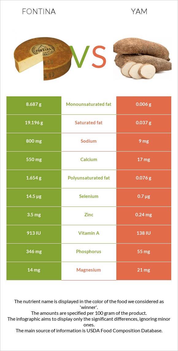 Fontina vs Yam infographic