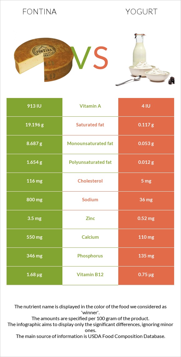 Ֆոնտինա պանիր vs Յոգուրտ infographic