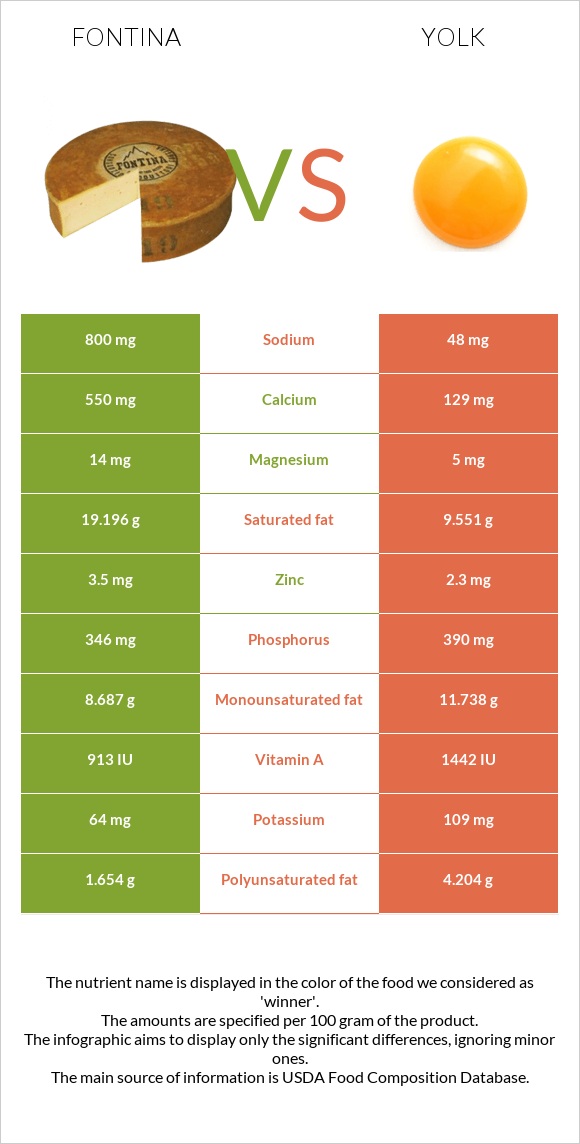 Fontina vs Yolk infographic