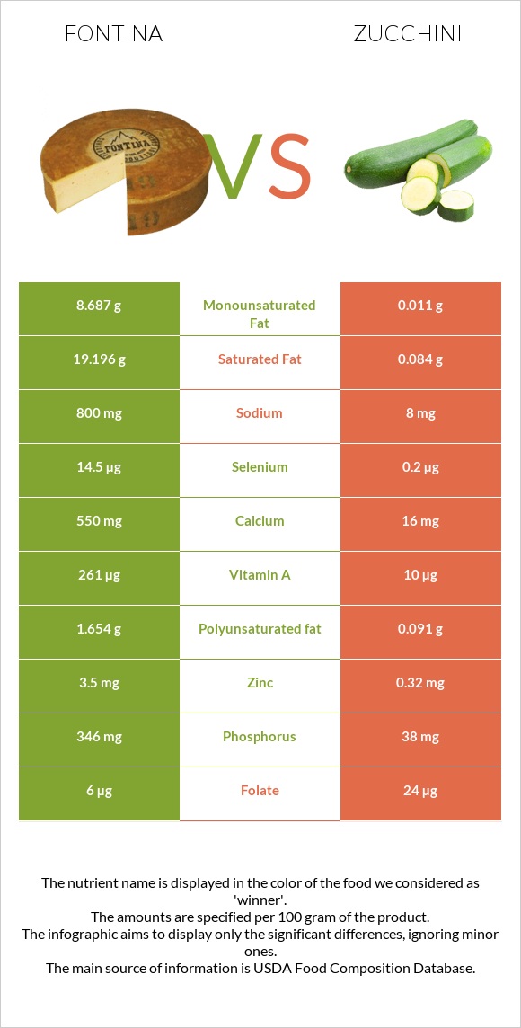 Fontina vs Zucchini infographic