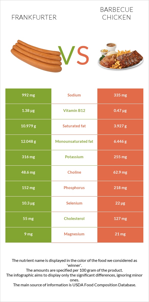 Frankfurter vs Barbecue chicken infographic