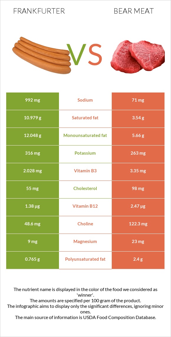 Ֆրանկֆուրտեր vs Bear meat infographic