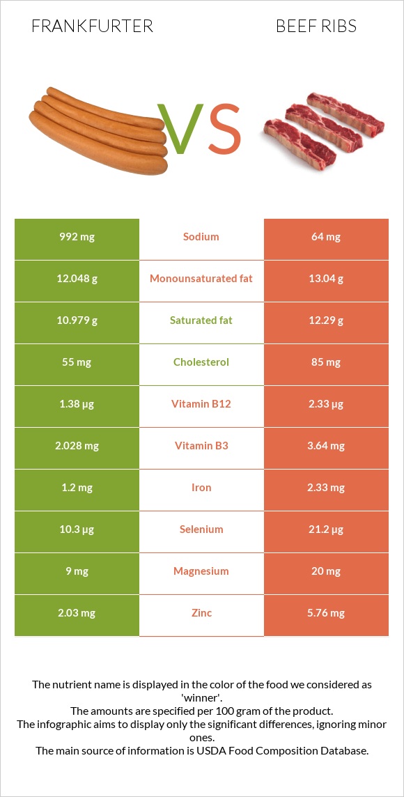 Frankfurter vs Beef ribs infographic