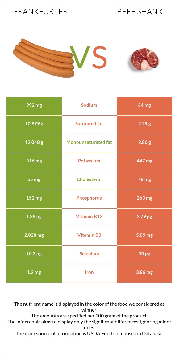 Frankfurter vs Beef shank infographic