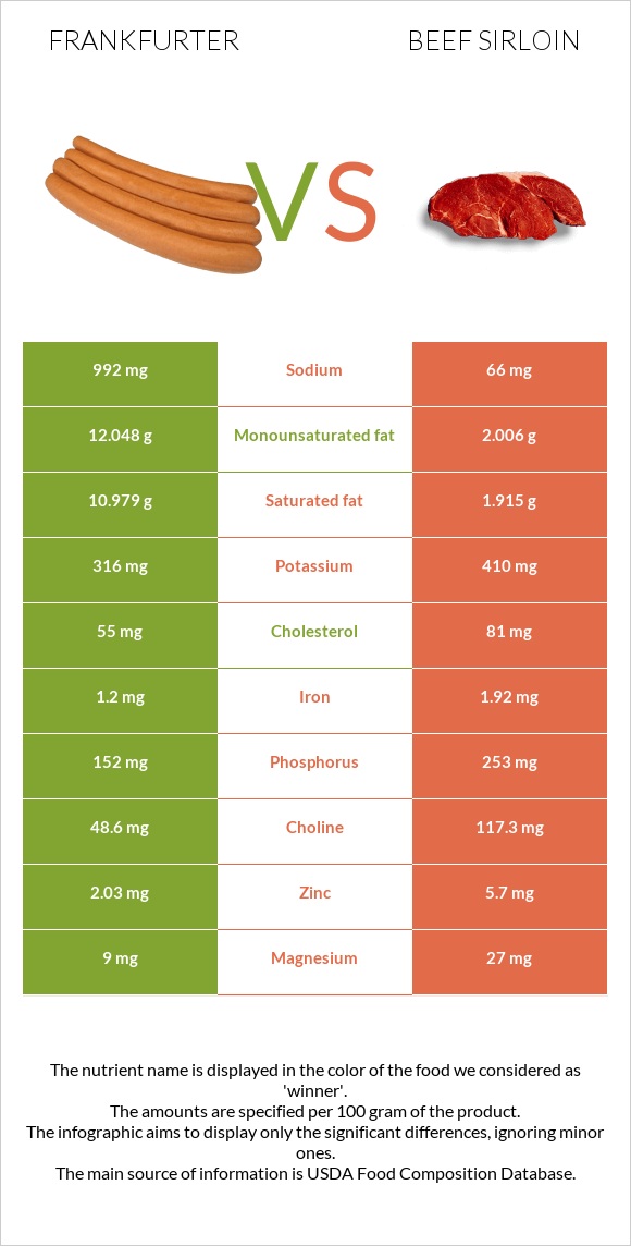 Ֆրանկֆուրտեր vs Beef sirloin infographic