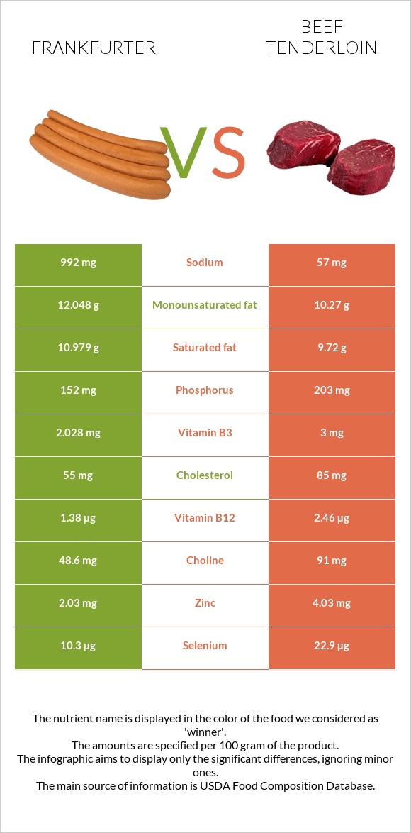 Frankfurter vs Beef tenderloin infographic