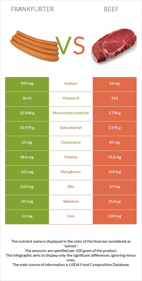 Ֆրանկֆուրտեր vs Տավար infographic