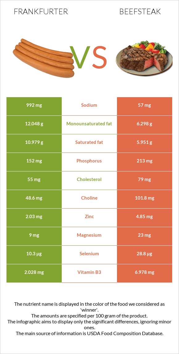 Ֆրանկֆուրտեր vs Տավարի սթեյք infographic