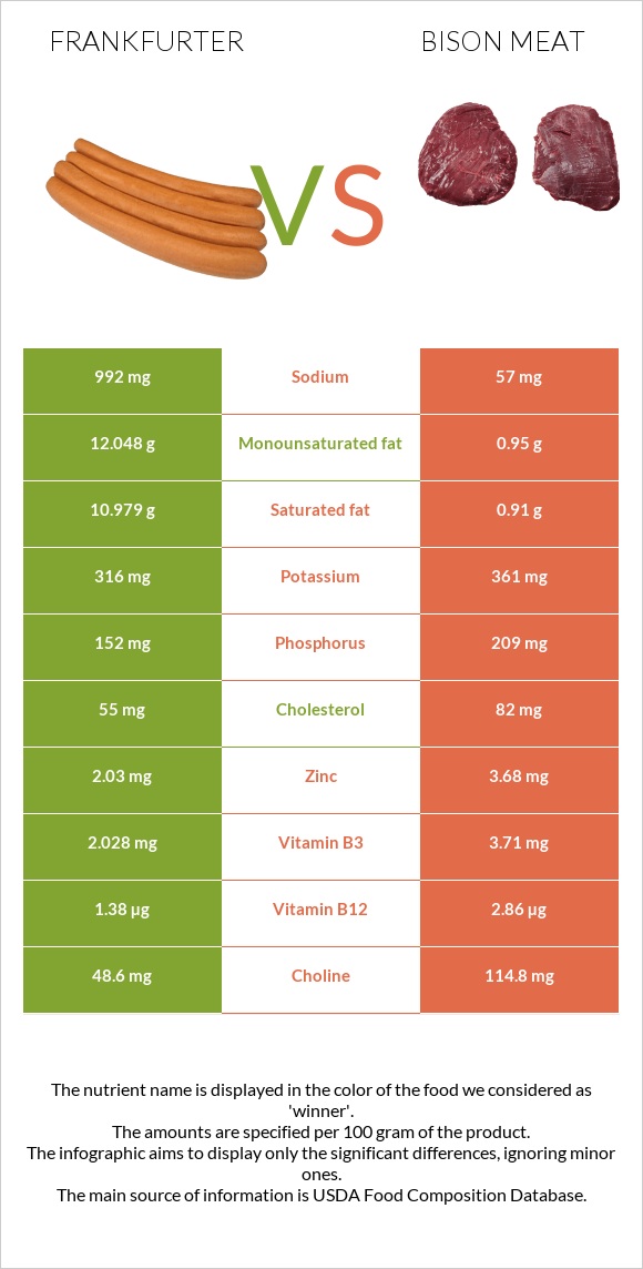 Ֆրանկֆուրտեր vs Bison meat infographic