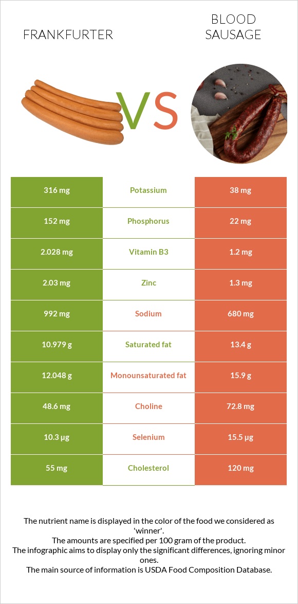 Frankfurter vs Blood sausage infographic