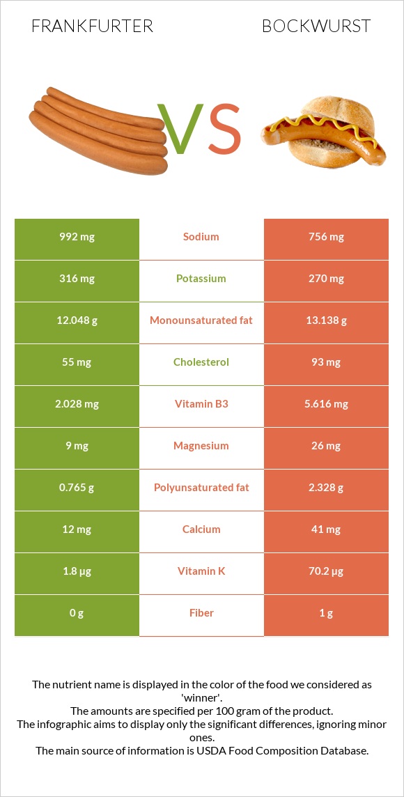 Frankfurter vs Bockwurst infographic