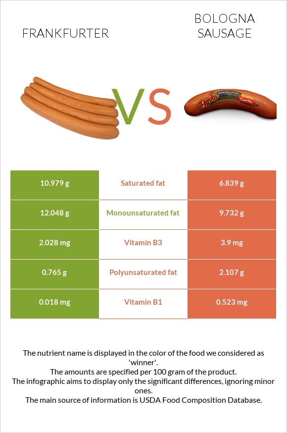 Ֆրանկֆուրտեր vs Բոլոնիայի երշիկ infographic