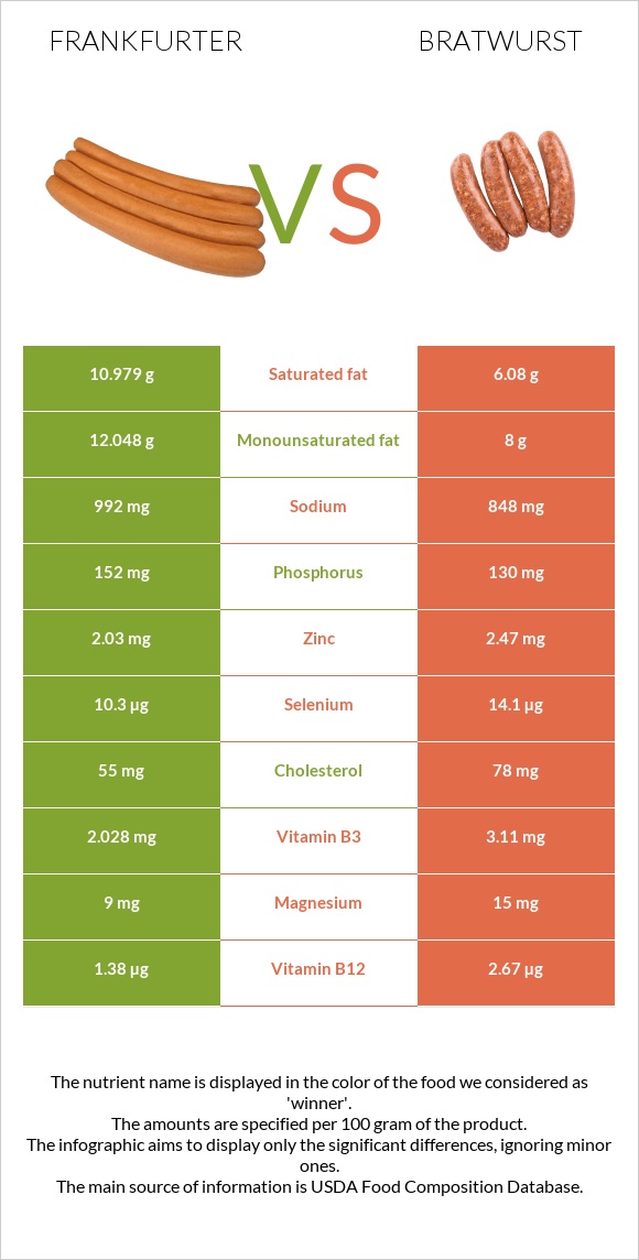 Frankfurter vs Bratwurst infographic