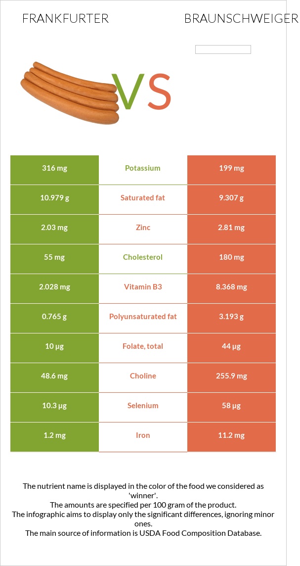 Frankfurter vs Braunschweiger infographic