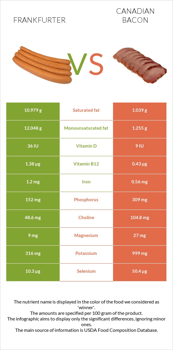 Frankfurter vs Canadian bacon infographic