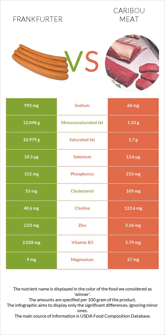 Ֆրանկֆուրտեր vs Caribou meat infographic