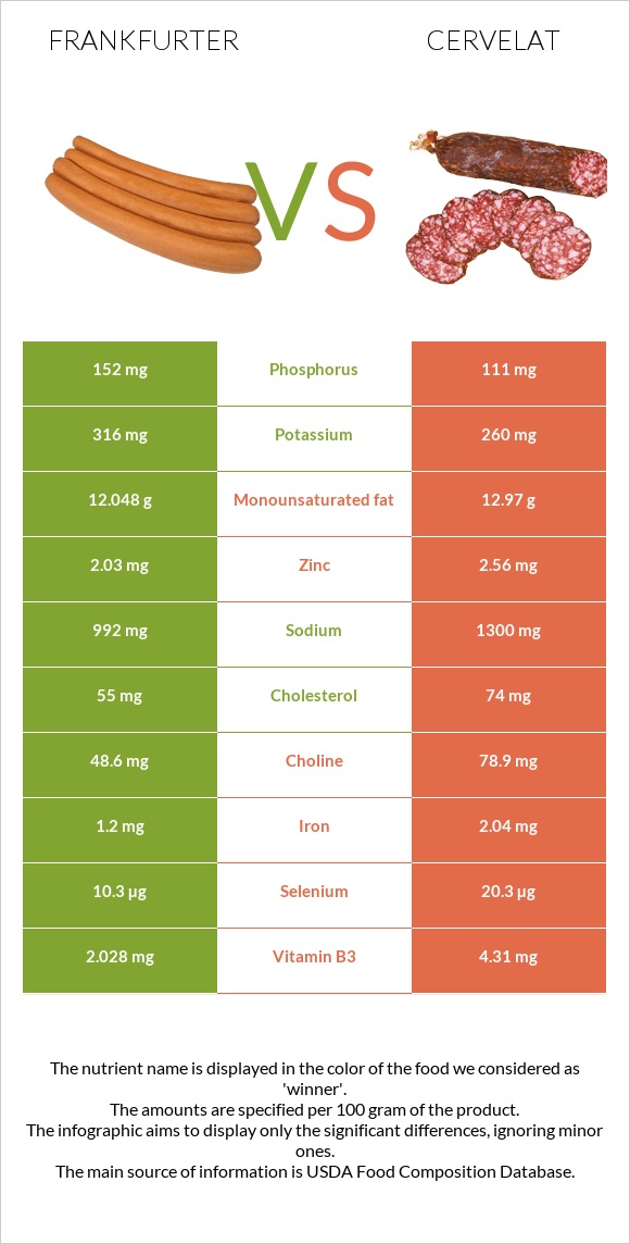 Frankfurter vs Cervelat infographic