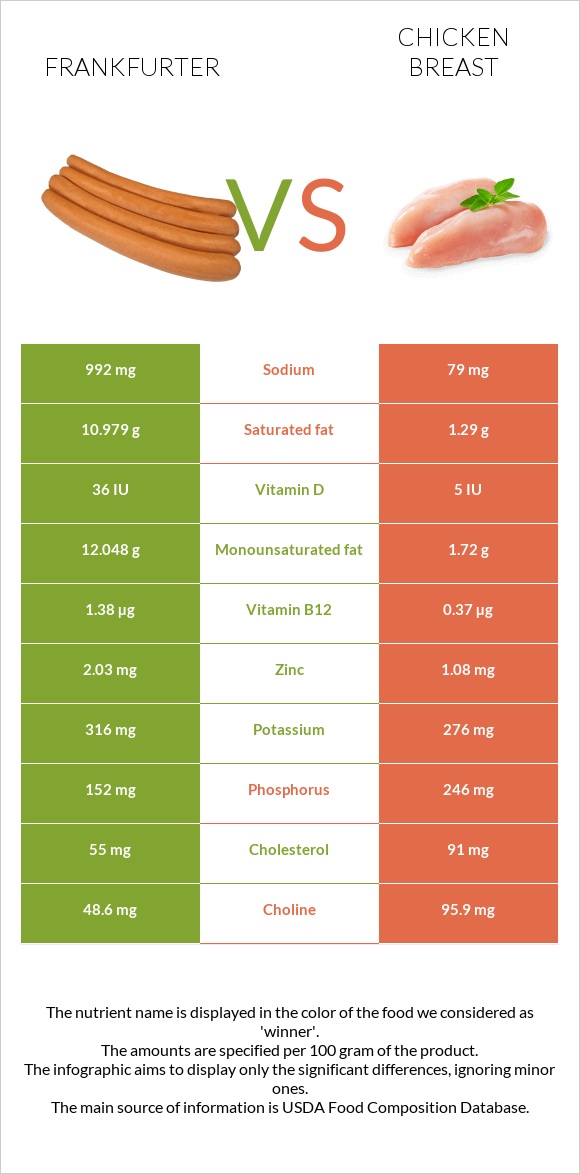 Frankfurter vs Chicken breast infographic