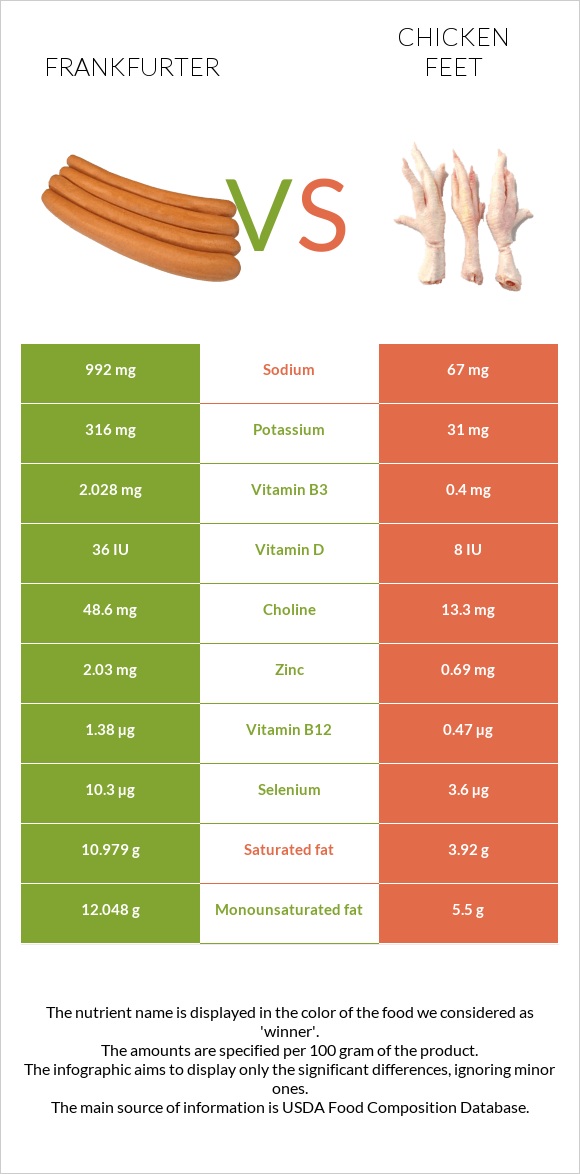 Frankfurter vs Chicken feet infographic