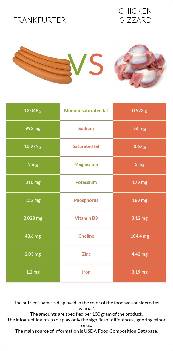 Frankfurter vs Chicken gizzard infographic