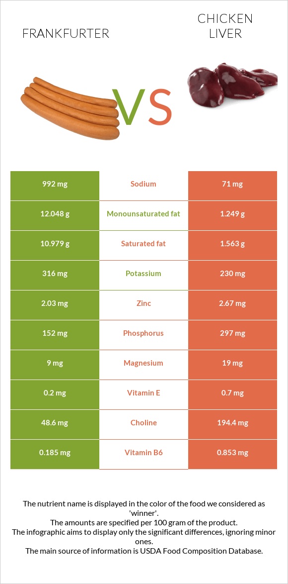 Frankfurter vs Chicken liver infographic