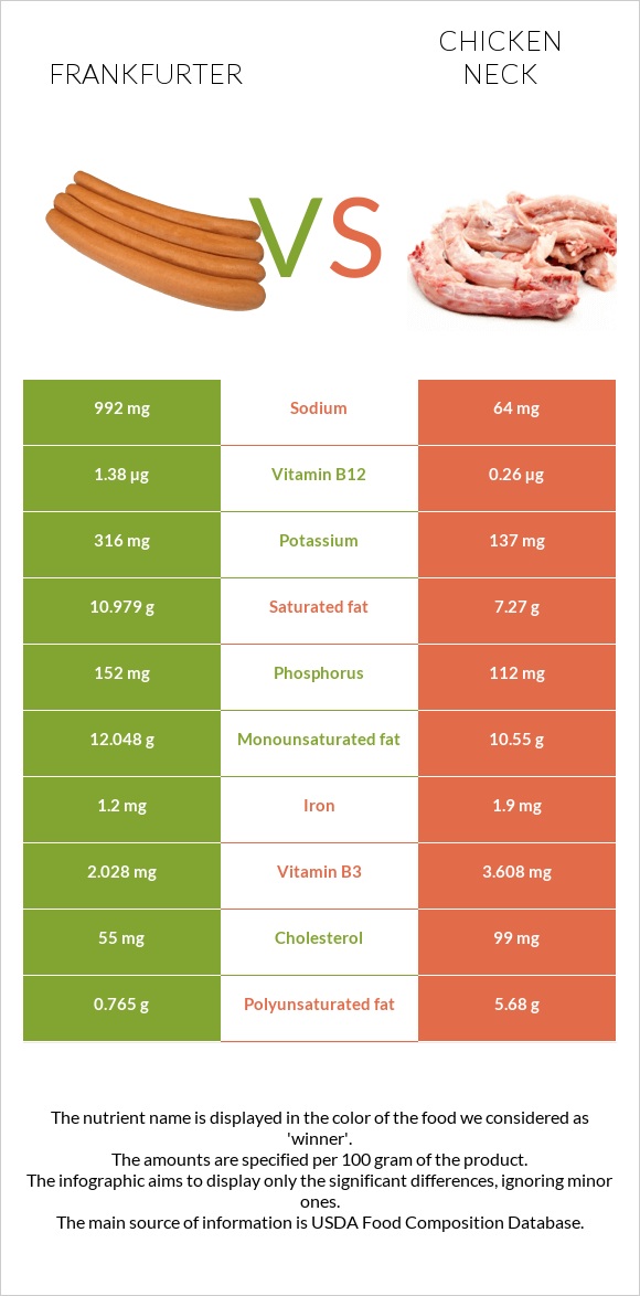 Frankfurter vs Chicken neck infographic