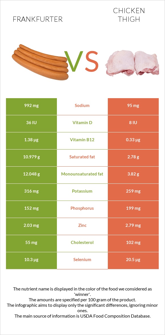 Frankfurter vs Chicken thigh infographic