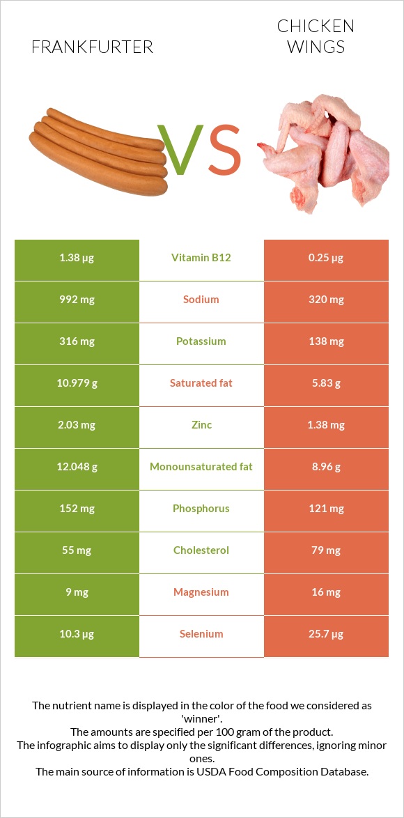 Ֆրանկֆուրտեր vs Հավի թեւ infographic