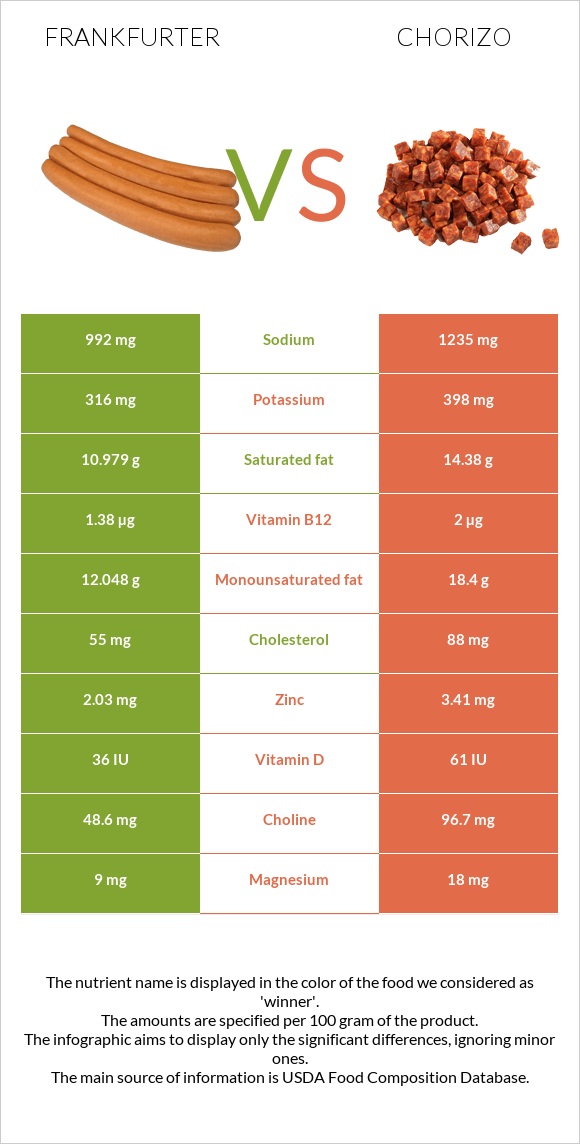 Frankfurter vs Chorizo infographic