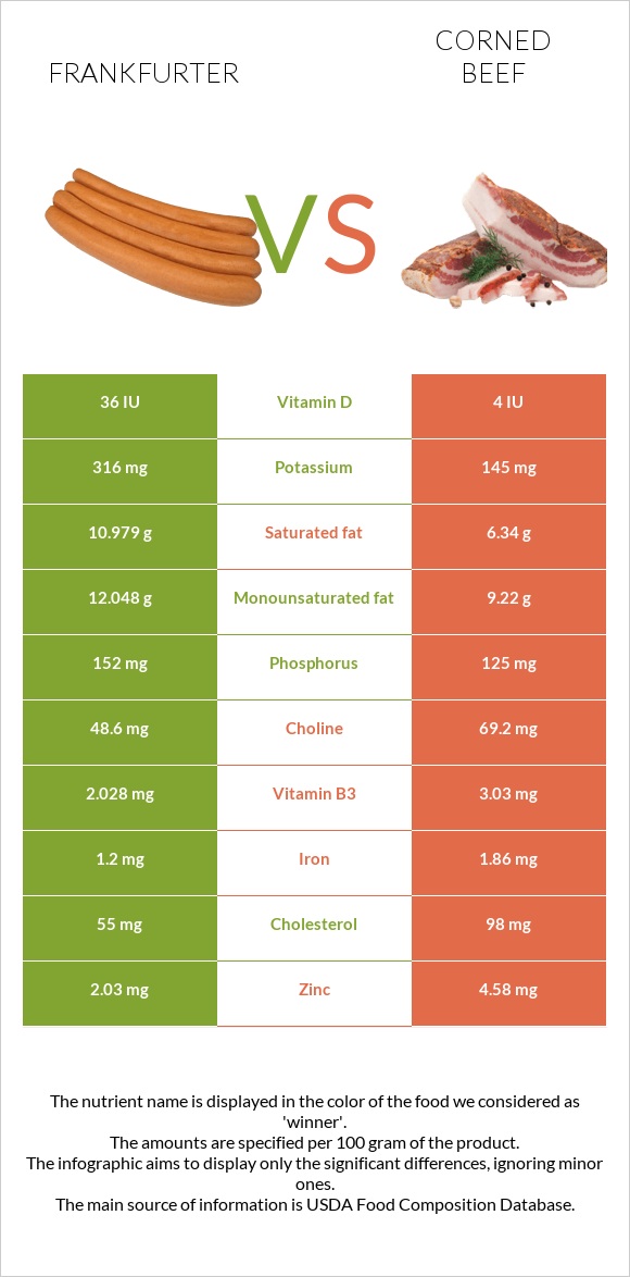 Ֆրանկֆուրտեր vs Corned beef infographic