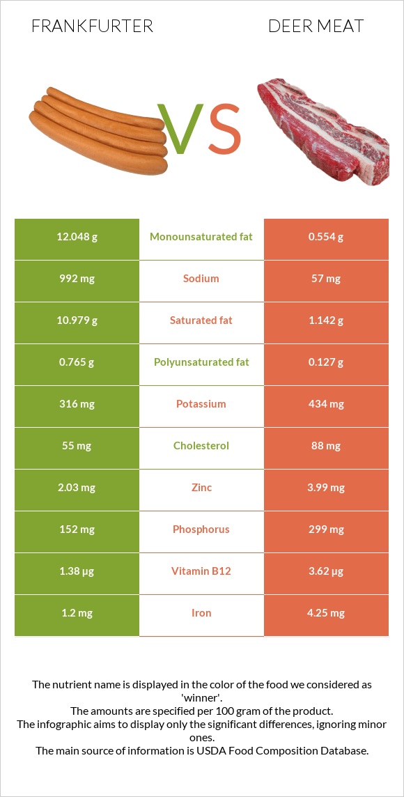 Frankfurter vs Deer meat infographic