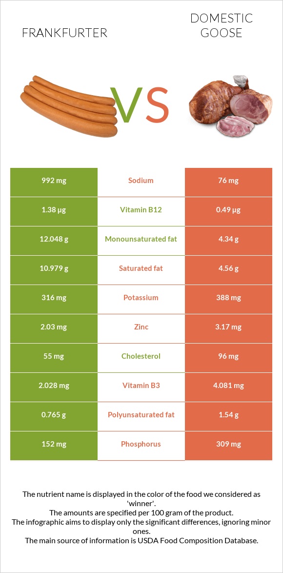 Frankfurter vs Domestic goose infographic