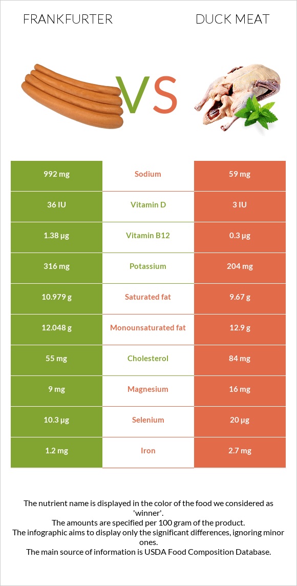 Frankfurter vs Duck meat infographic