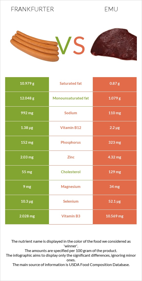 Frankfurter vs Emu infographic