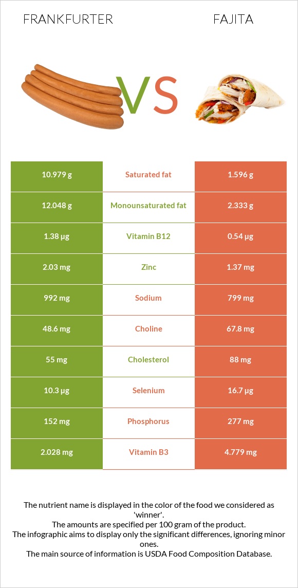 Frankfurter vs Fajita infographic