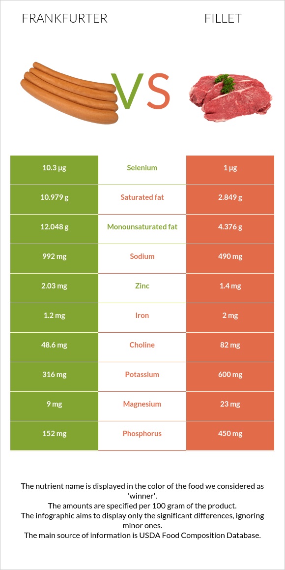 Ֆրանկֆուրտեր vs Ֆիլե infographic