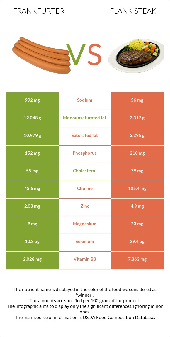 Ֆրանկֆուրտեր vs Flank steak infographic