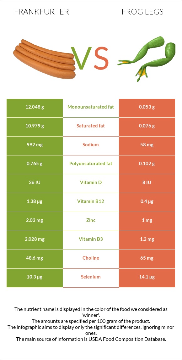 Frankfurter vs Frog legs infographic