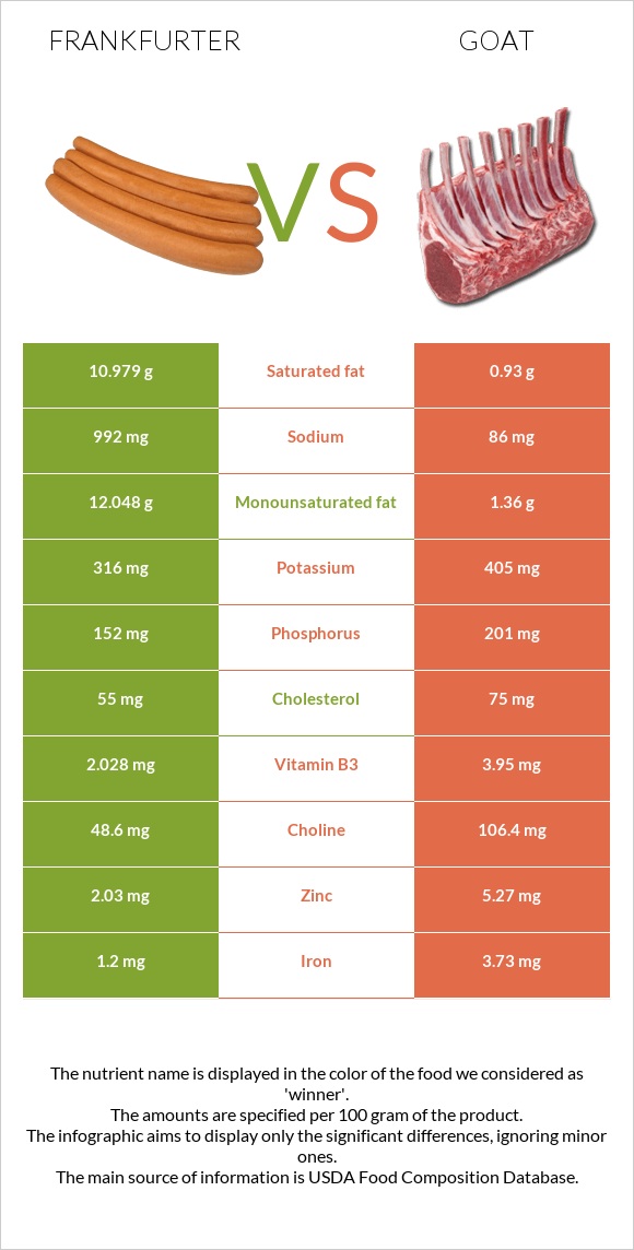 Frankfurter vs Goat infographic