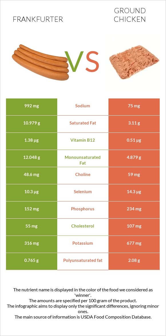 Frankfurter vs Ground chicken infographic