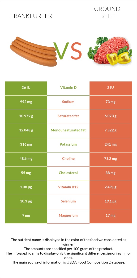 Frankfurter vs Ground beef infographic