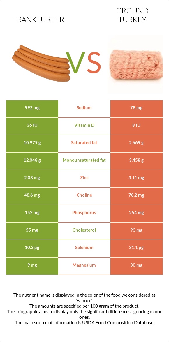 Ֆրանկֆուրտեր vs Աղացած հնդկահավ infographic