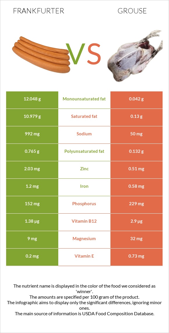 Frankfurter vs Grouse infographic