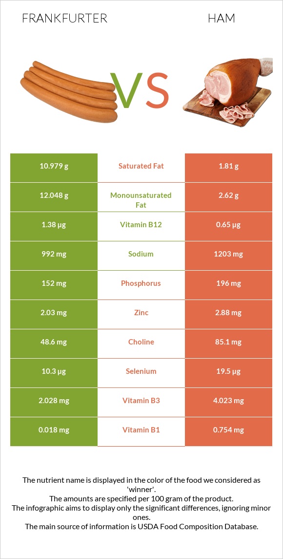 Frankfurter vs Ham infographic