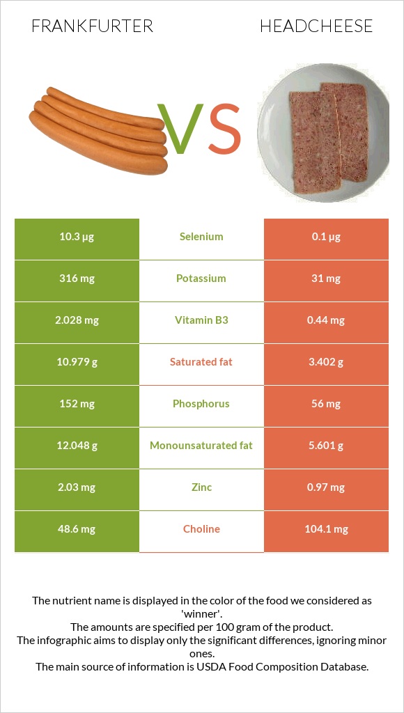 Frankfurter vs Headcheese infographic